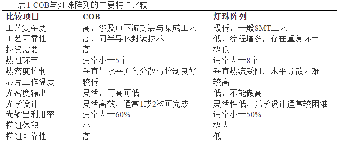 COB與燈珠陣列的主要特點比較