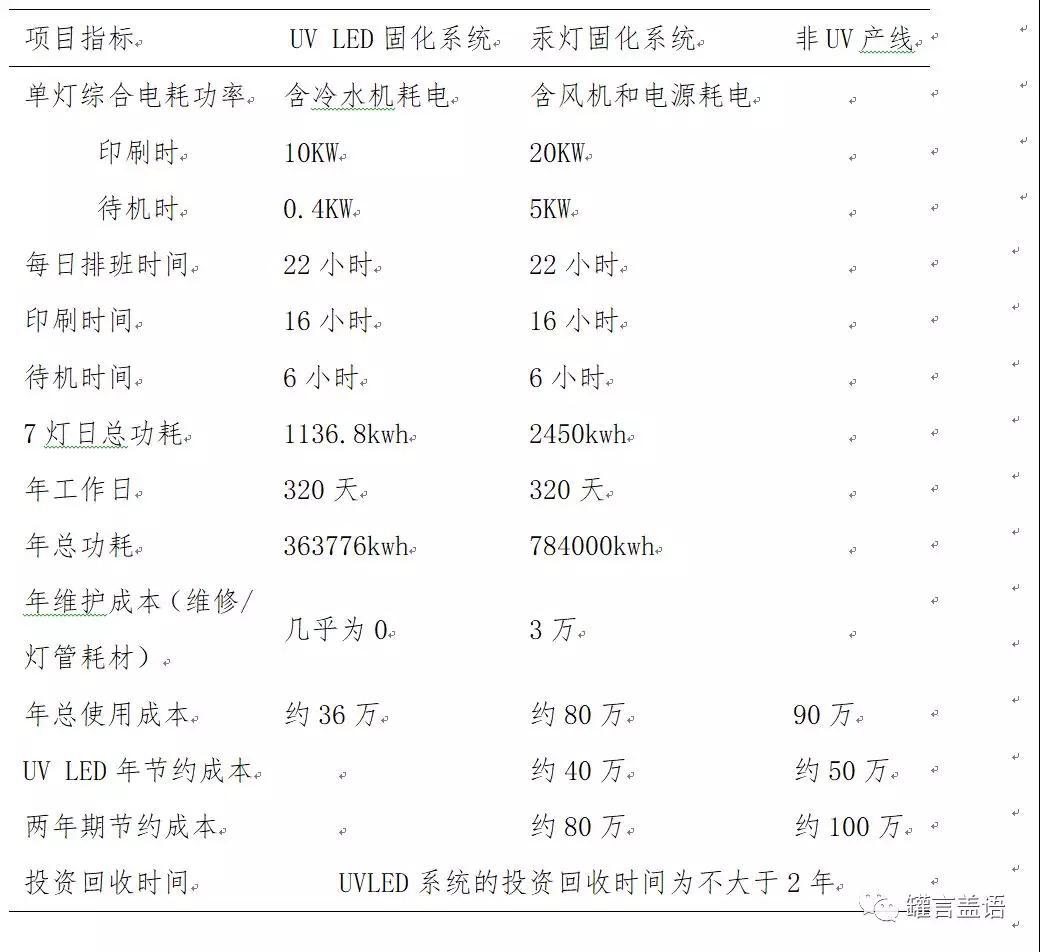 四色機進行UV-LED固化改造前后的對比